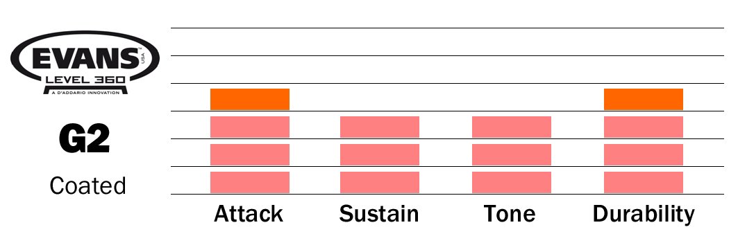 Evans Tom Snare Drum Head - Coated