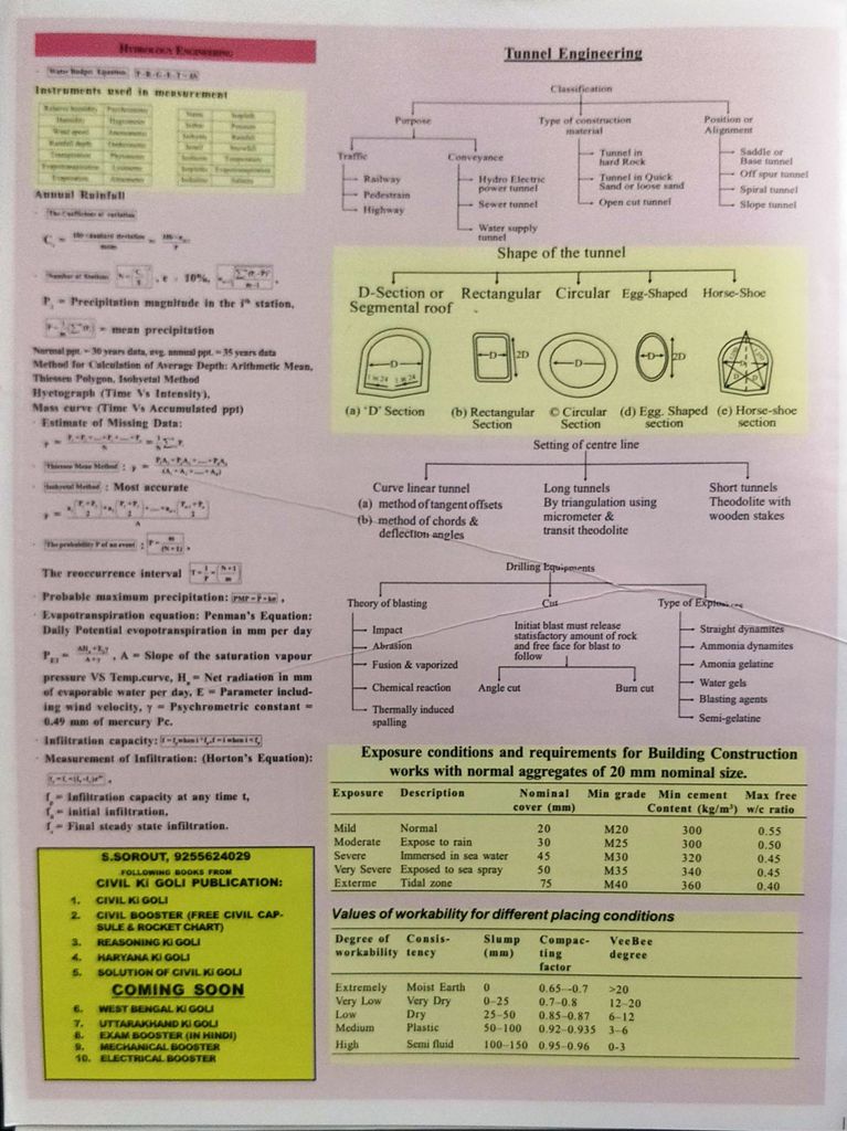 Detailed Solution of Civil ki Goli