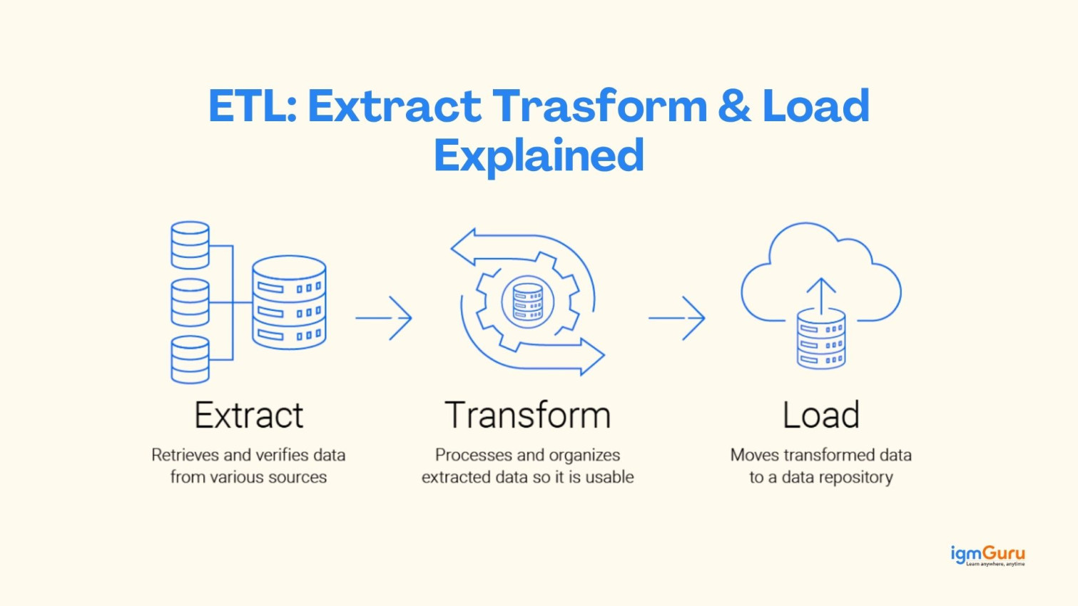 Extract Transform Load Cooking What is ETL (Extract, Transform, Load)? A Complete Guide | igmGuru