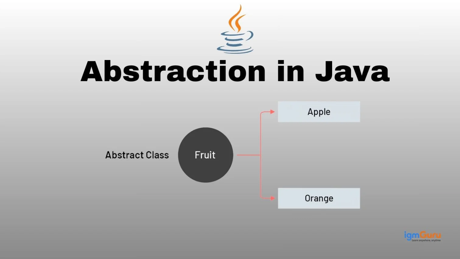 Abstraction in Java