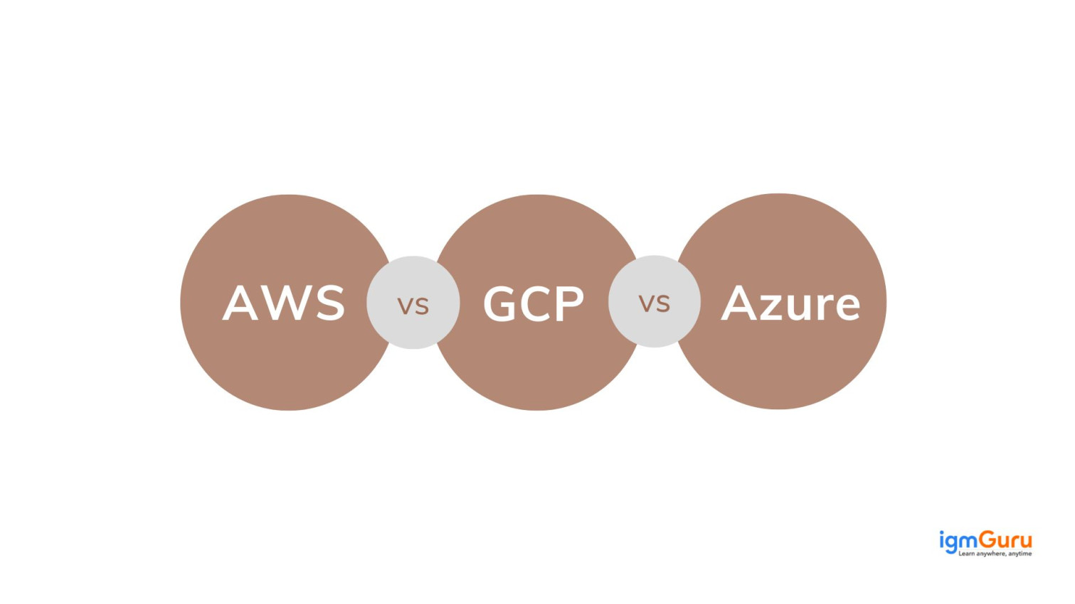 AWS vs Azure vs Google Cloud Comparing Top Cloud Platforms