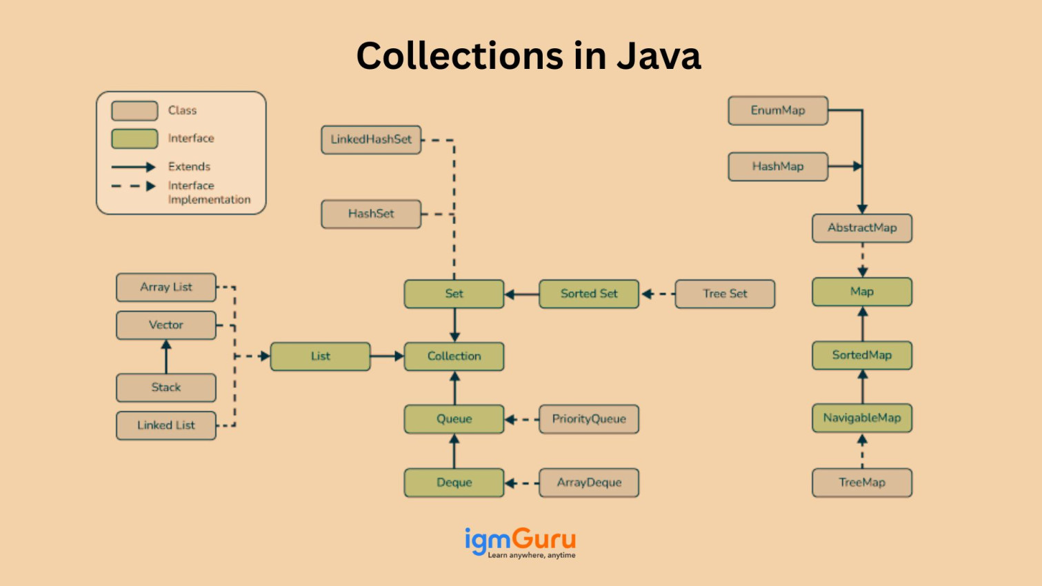 What Are Collections in Java?