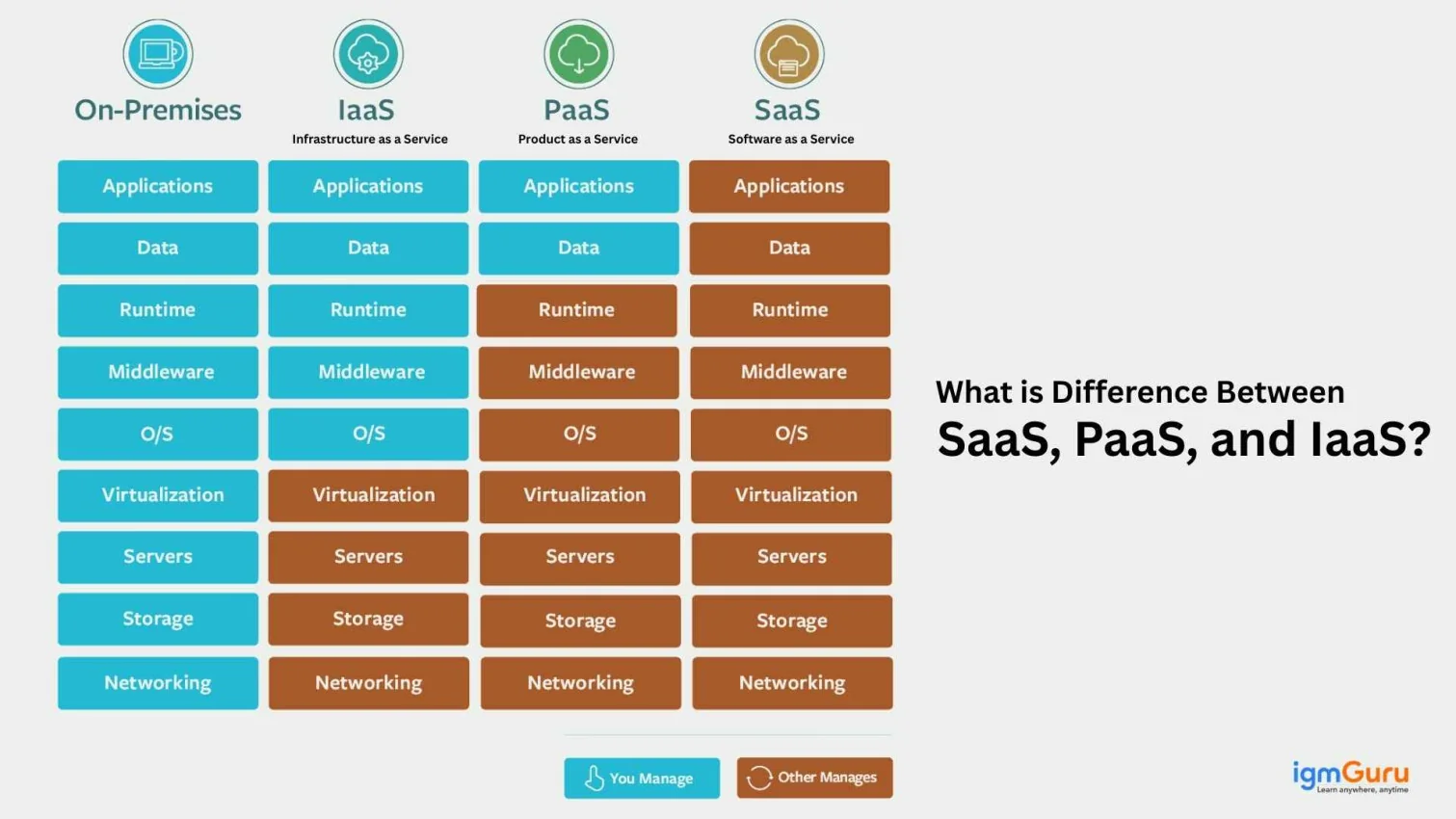 difference between iaas paas and saas