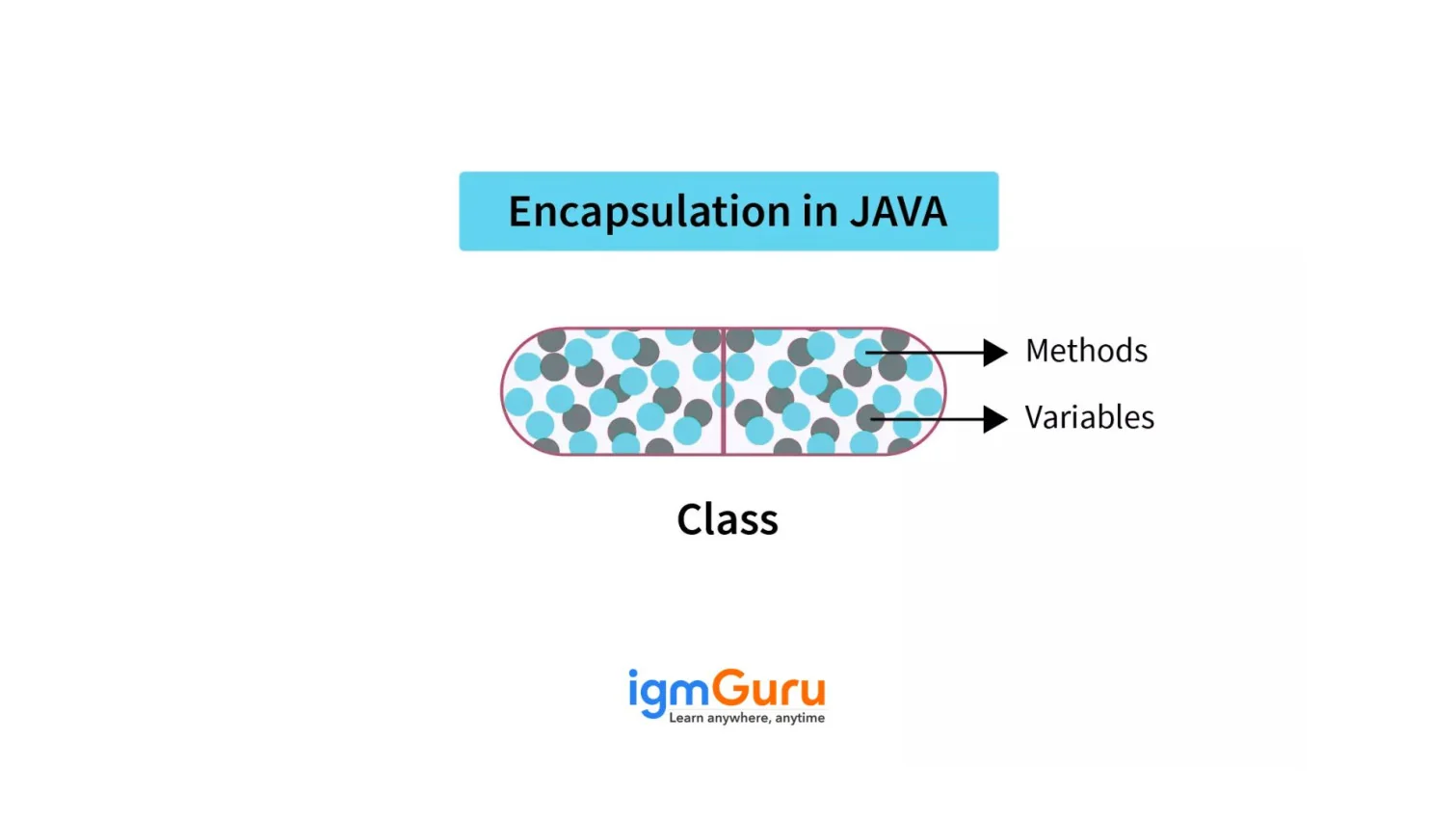 Encapsulation in Java