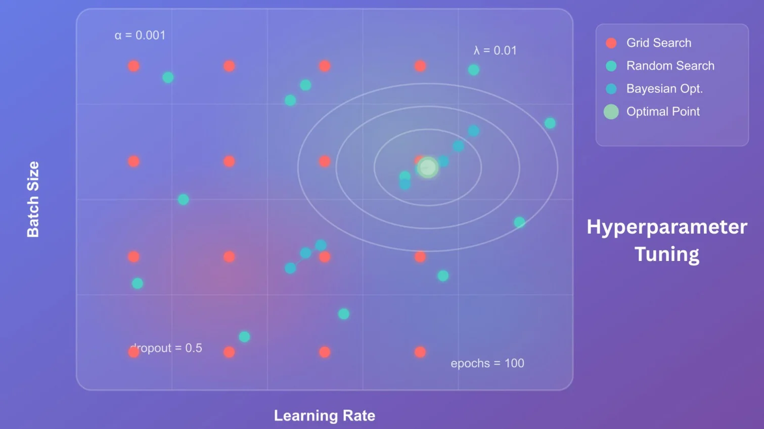 hyperparameter tuning