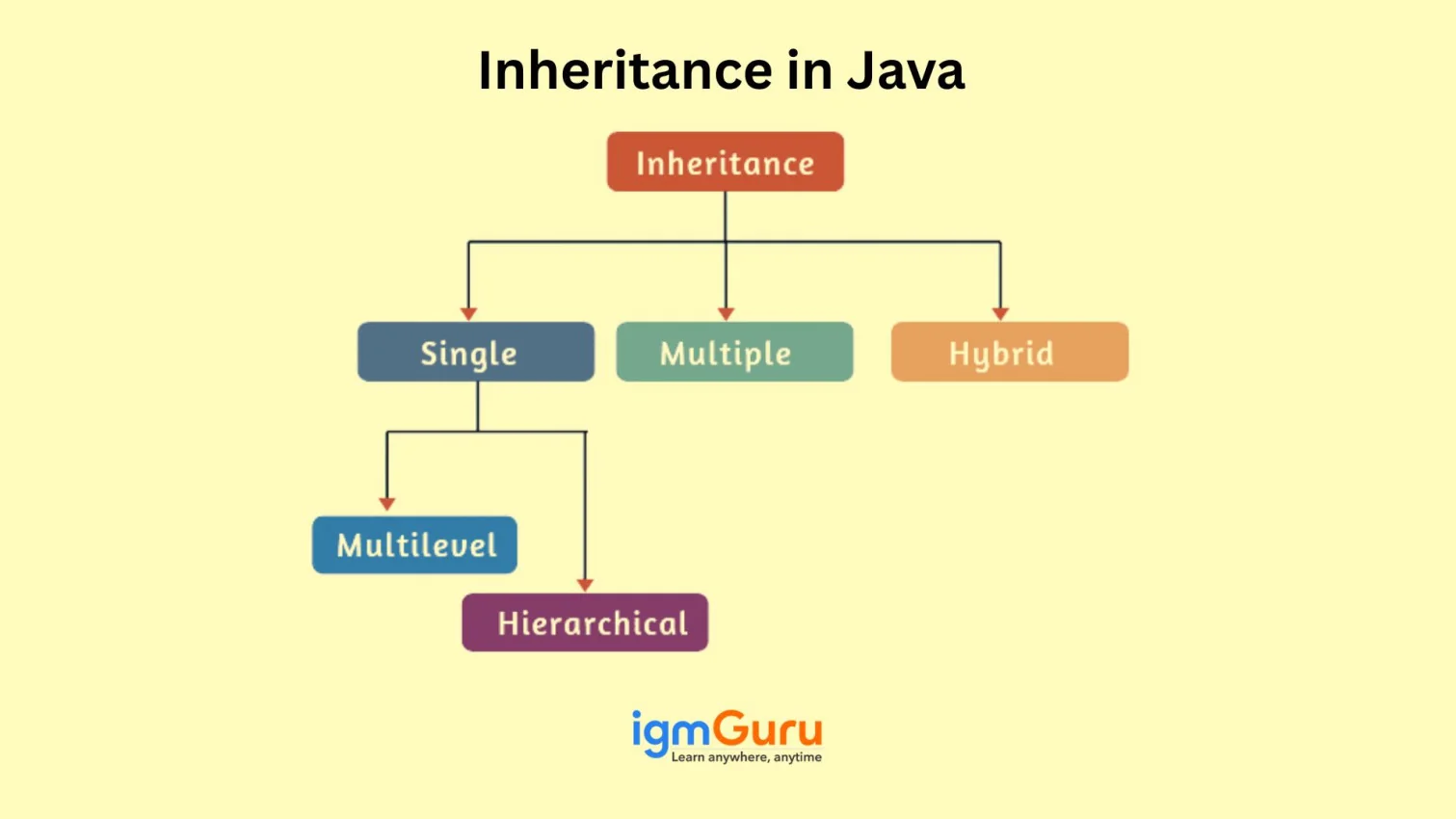 Inheritance in Java