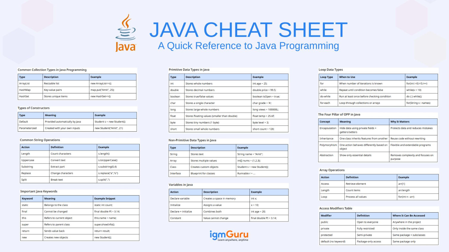 Java Programming Cheat Sheet: Basics to Advanced