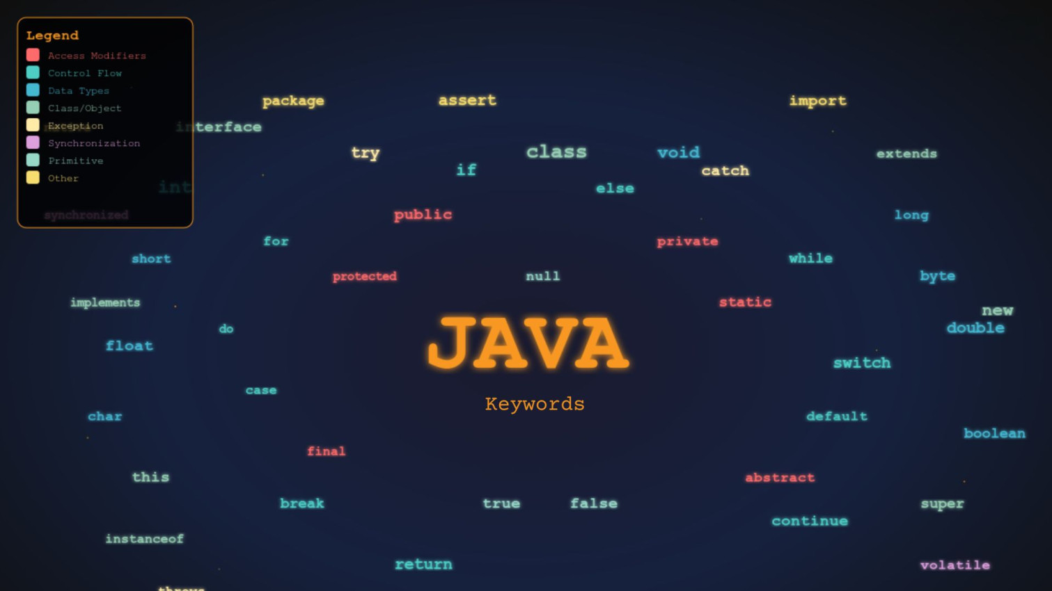 List of Keywords in Java β 68 Java Keywords Explained