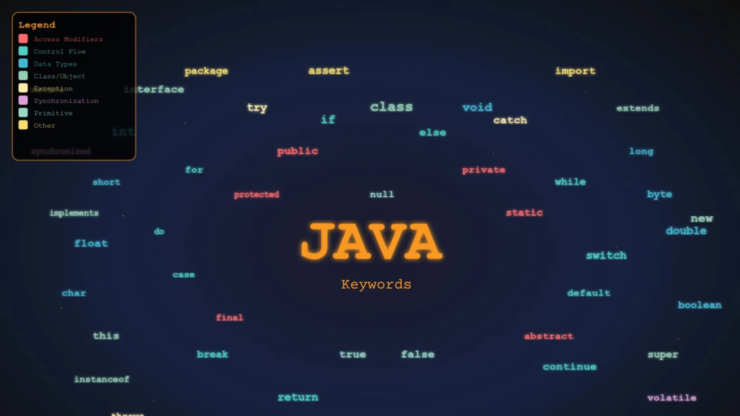 Keywords in Java