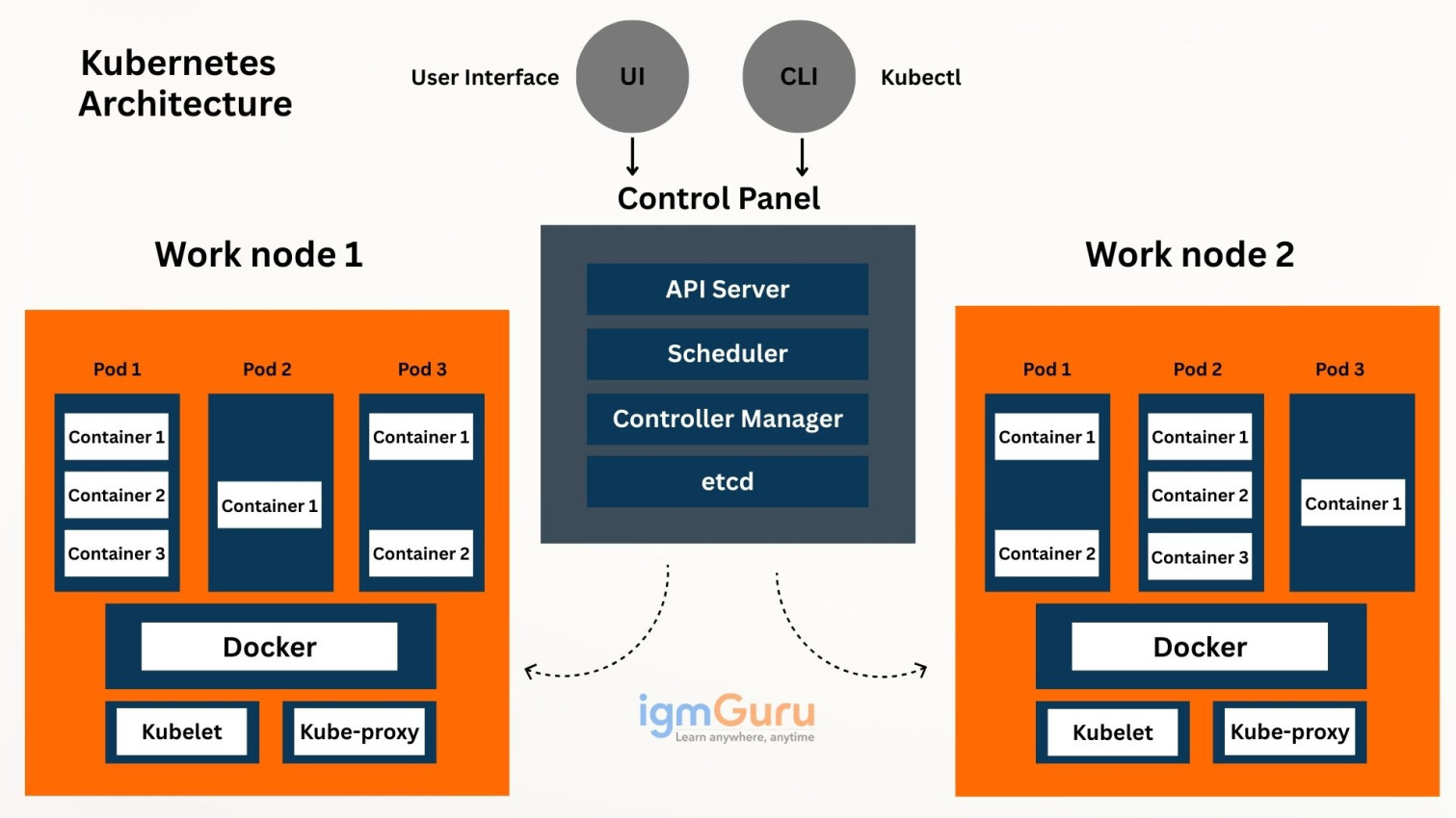 What is Kubernetes Architecture? Components Explained