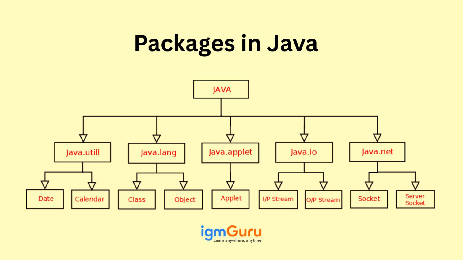 What are Packages in Java? Everything You Needs to Kow