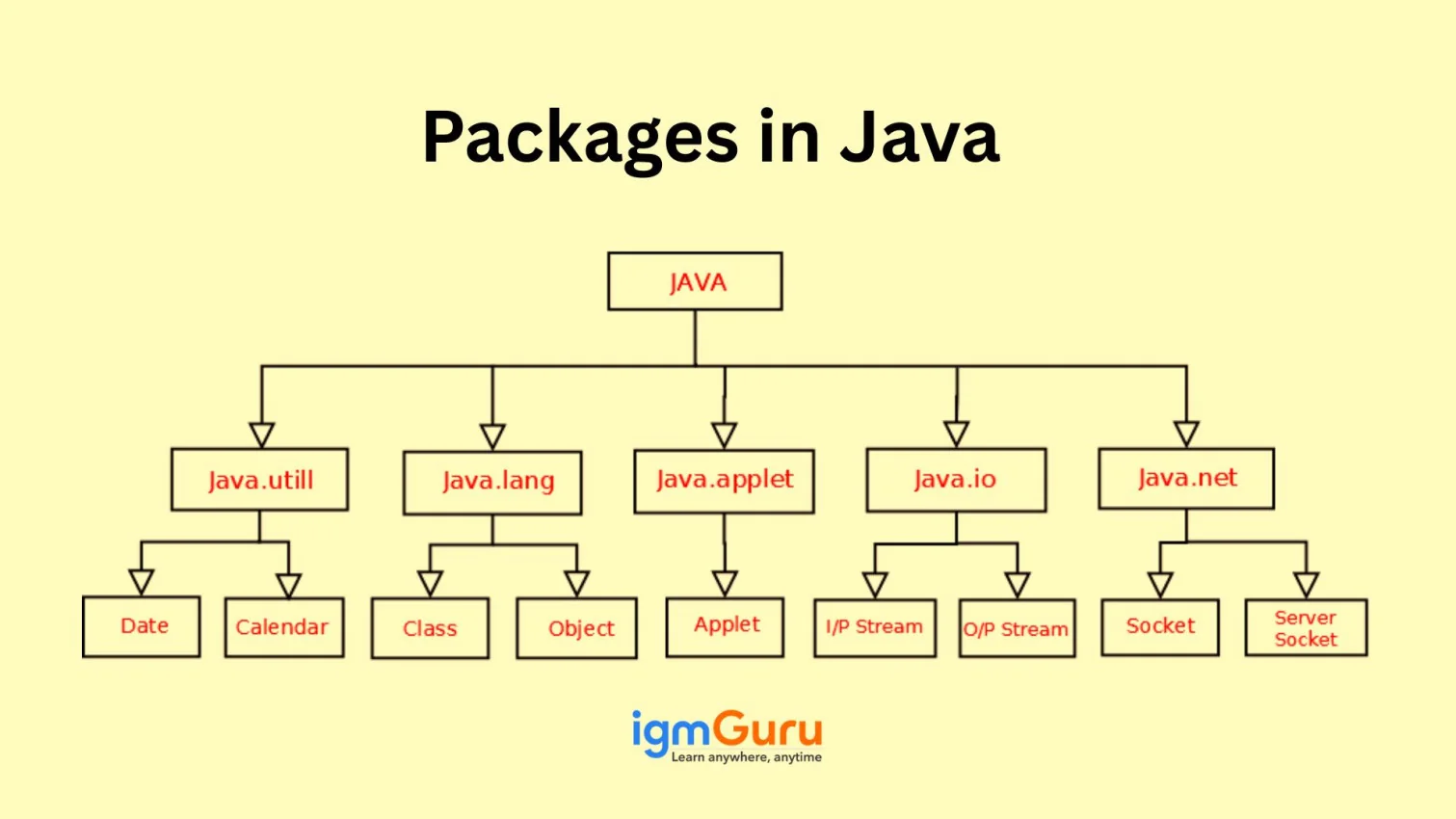 Packages in Java