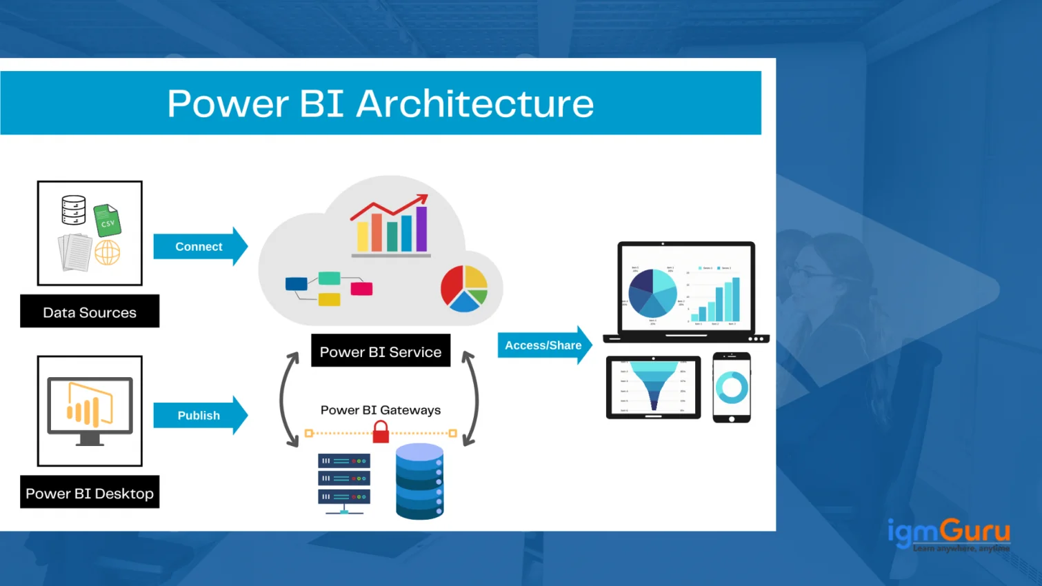 power bi architecture