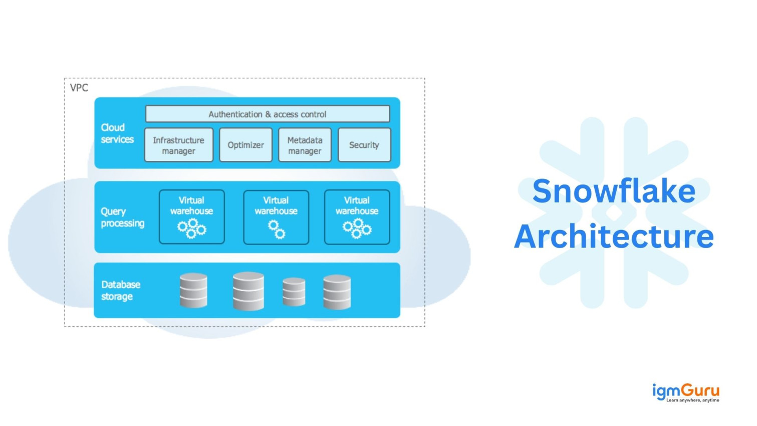 Snowflake Architecture: Layers and Components Explained