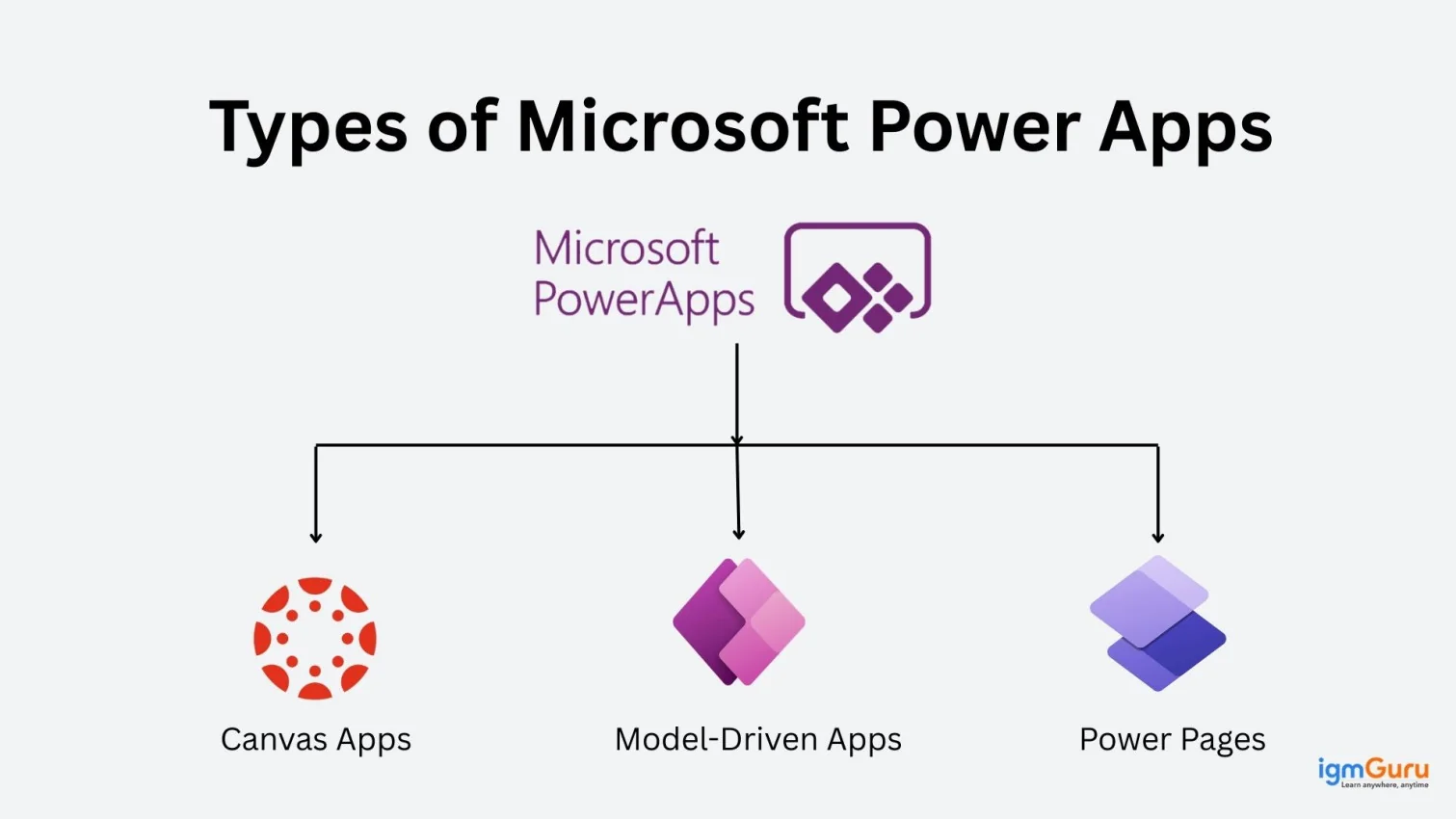 Typs of Microsoft Power Apps