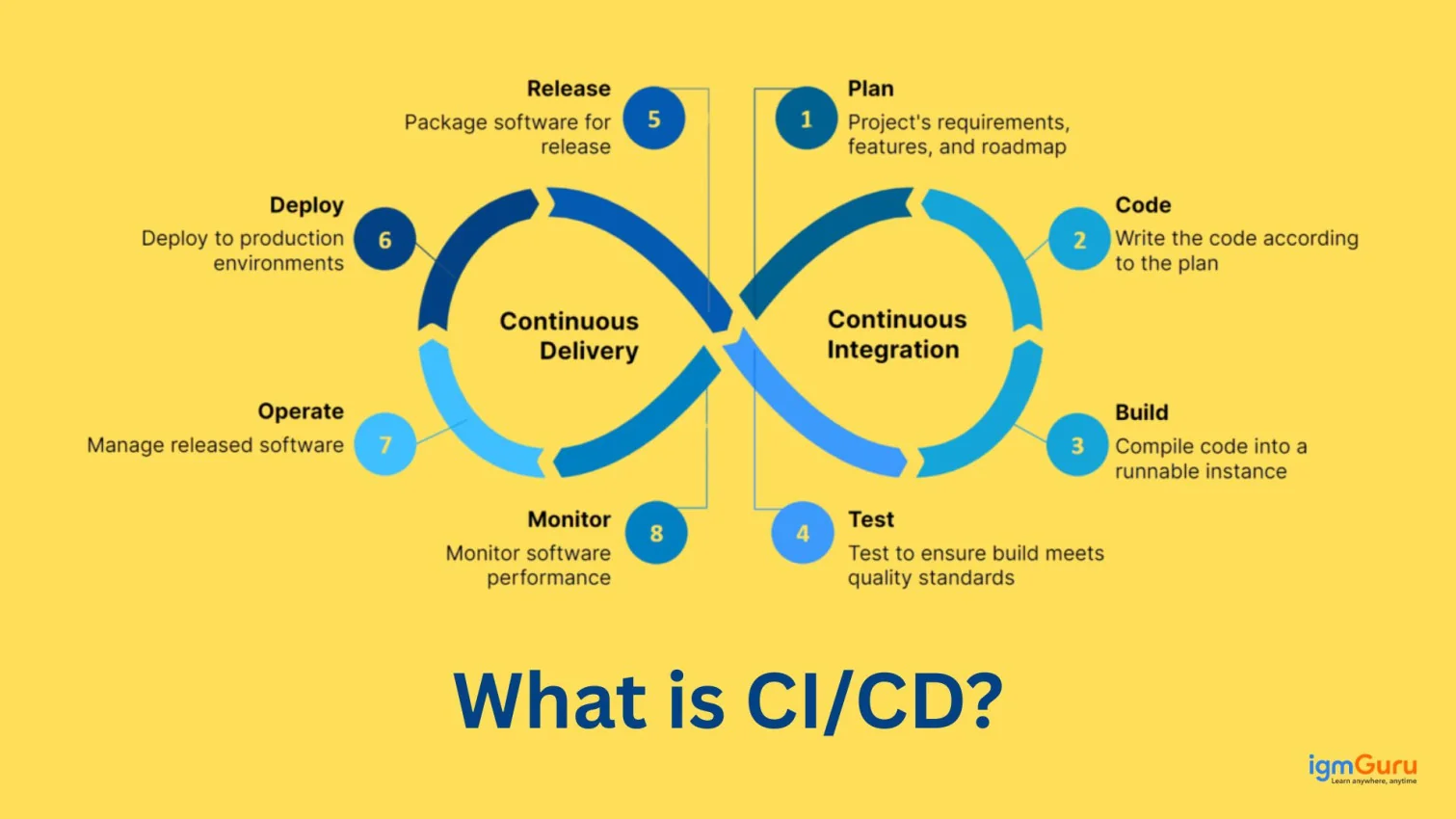 What is CI/CD