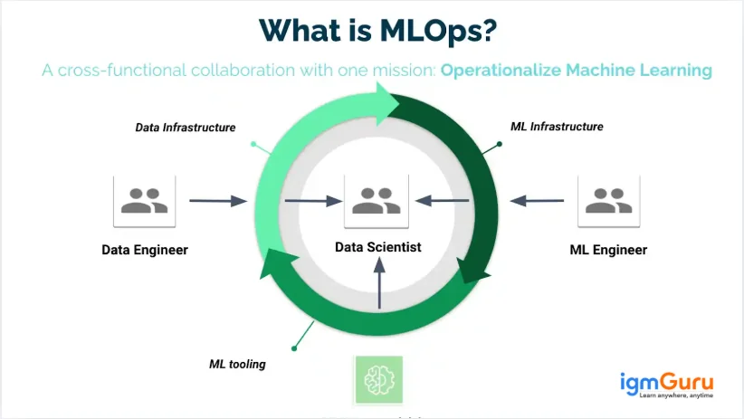What is MLOps