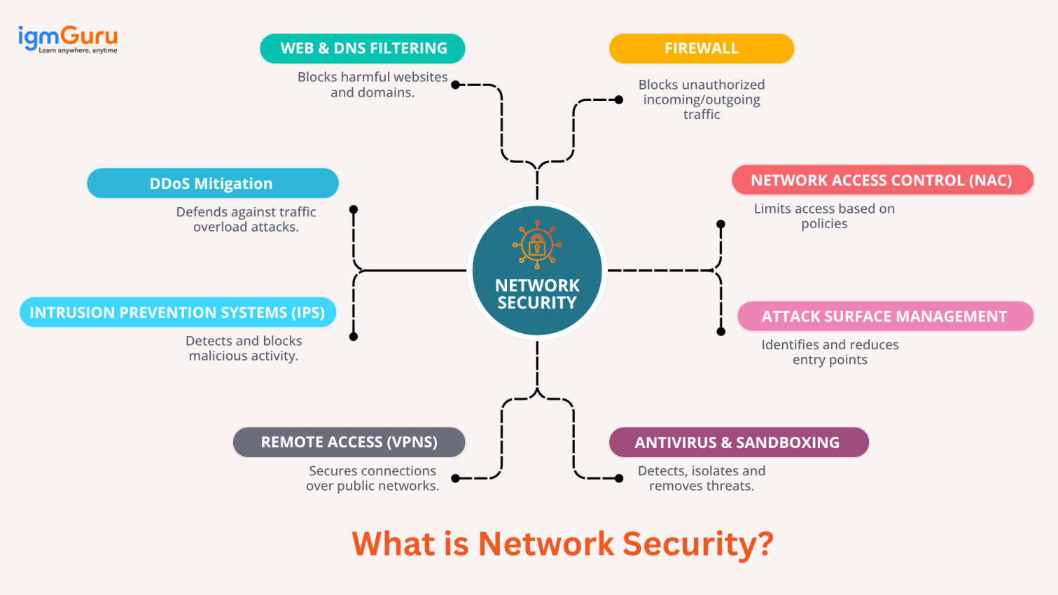 What is Network Security: Importance and Types Explained