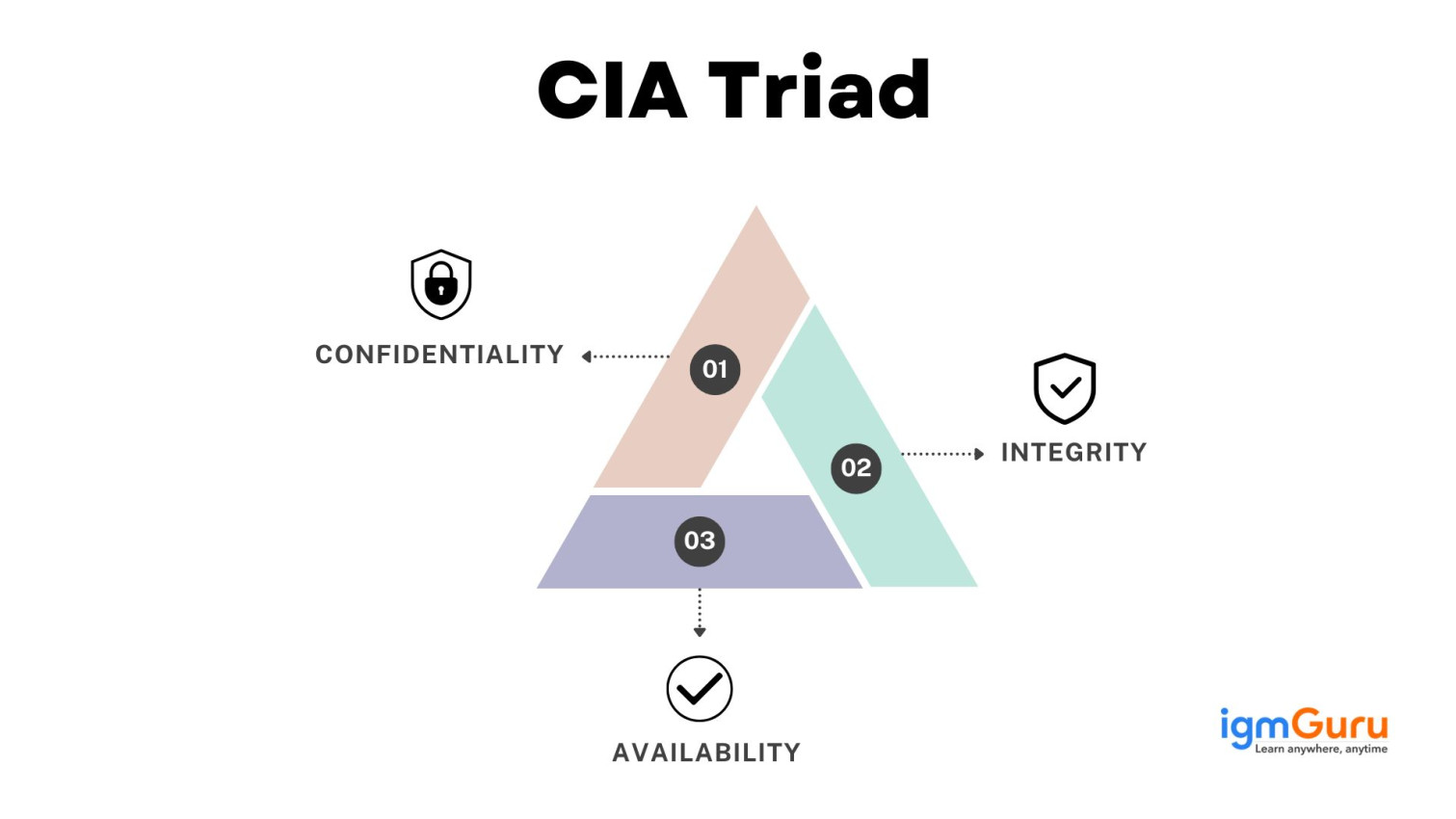 What is the CIA Triad: Confidentiality, Integrity, and Availability