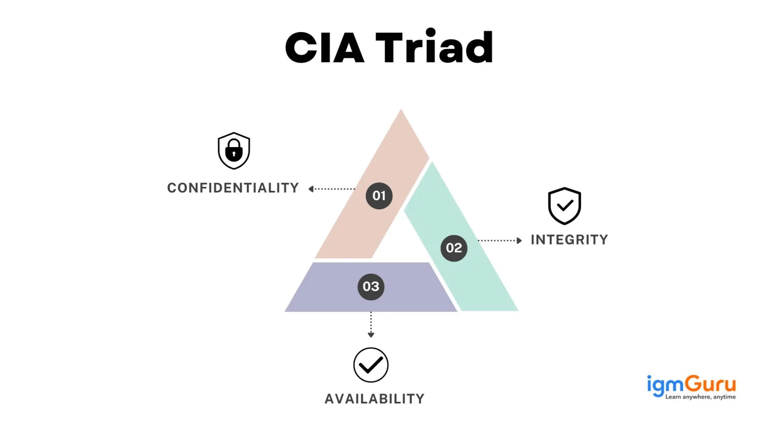 What Is the CIA Triad?