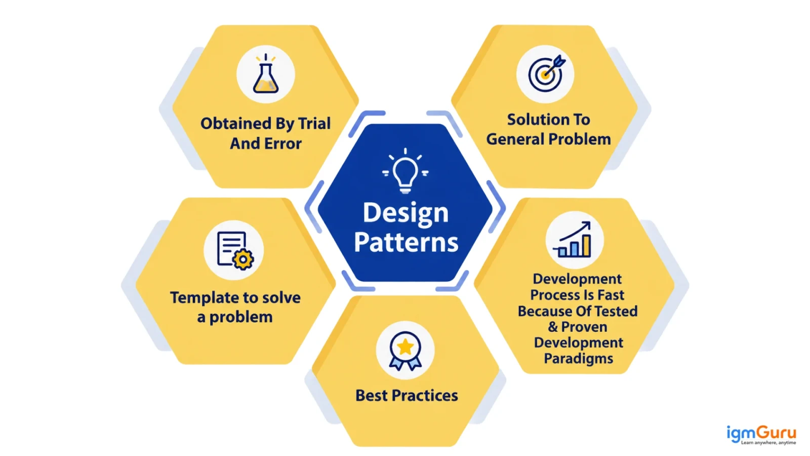 What are design patterns?