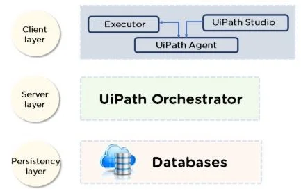 UiPath Architecture Diagram