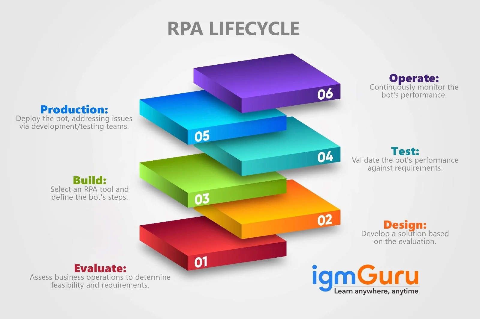 RPA Lifecycle Stages Diagram