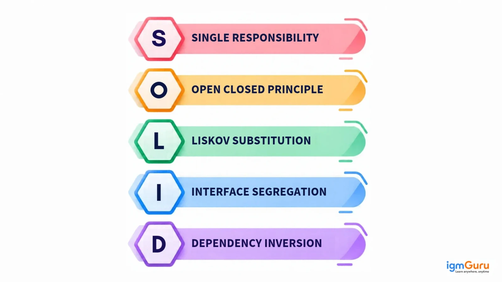 What are the SOLID Principles?