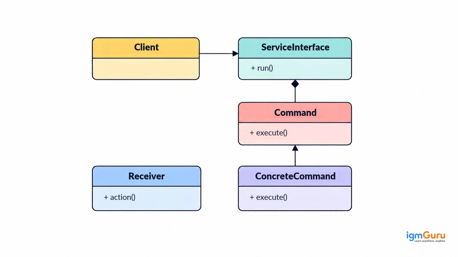 What is the Command Pattern?