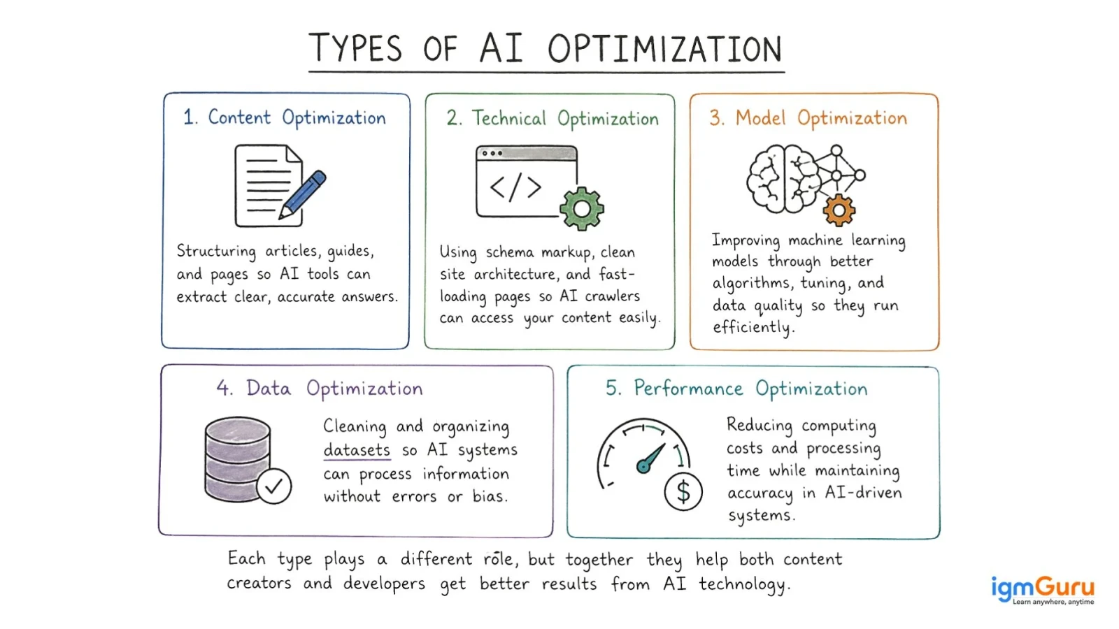 Types of AI Optimization