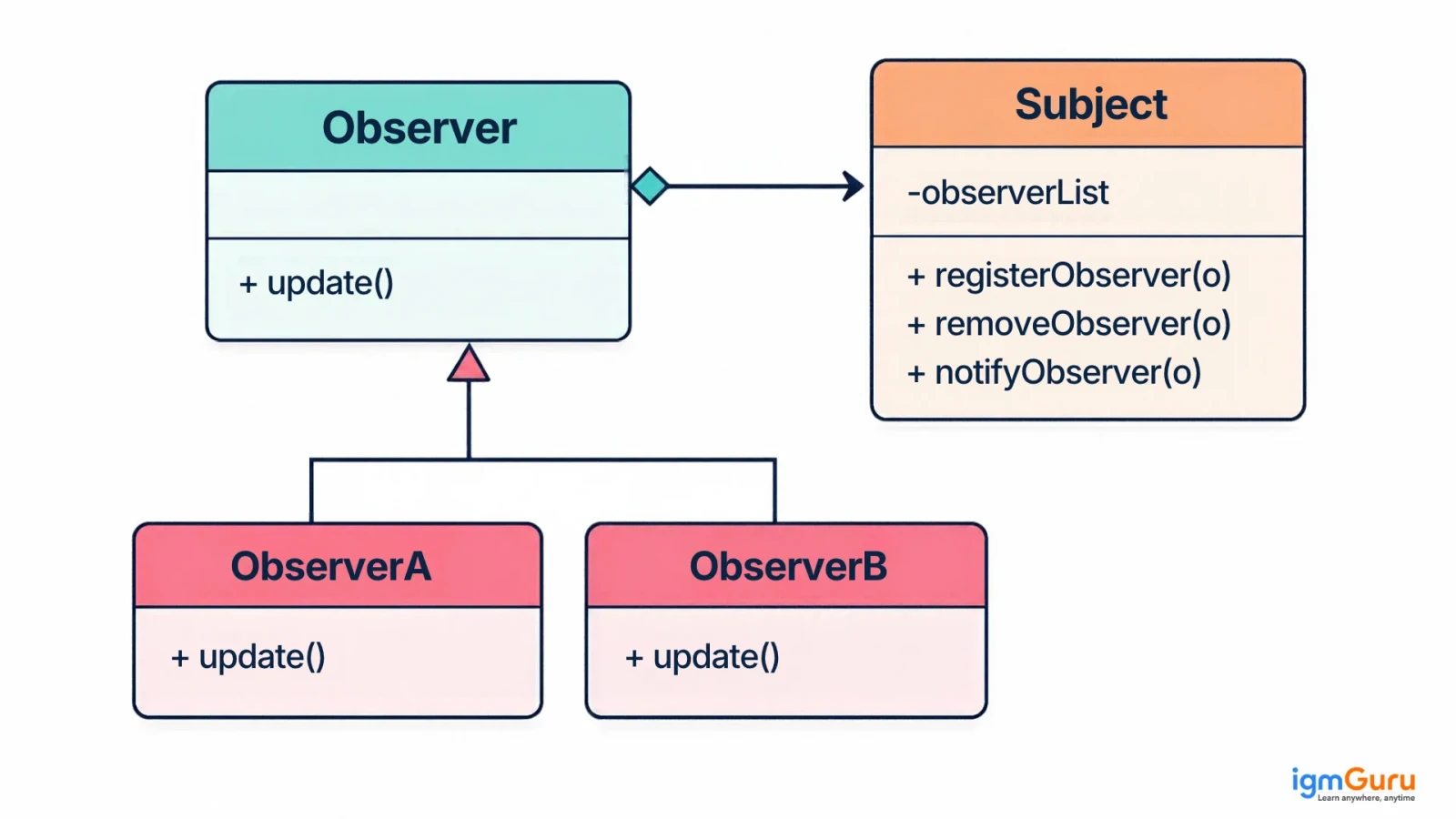 What is the Observer Design Pattern?
