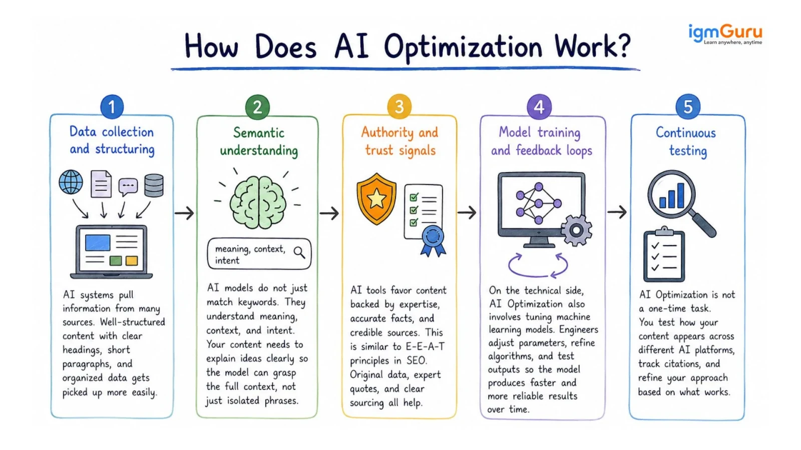 How Does AI Optimization Work?