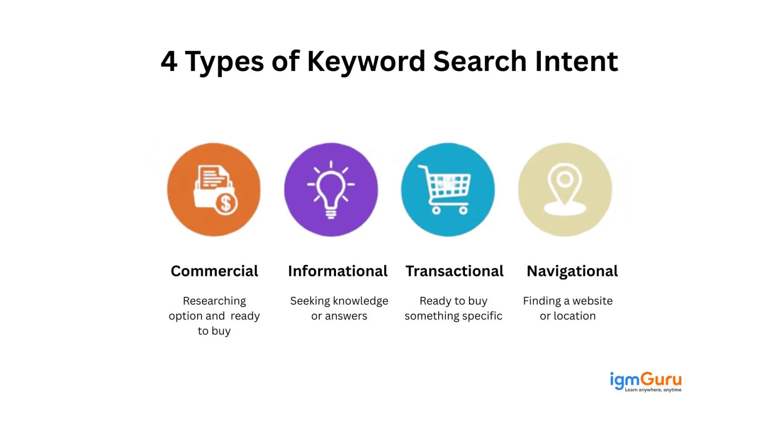4 types of keyword search intent