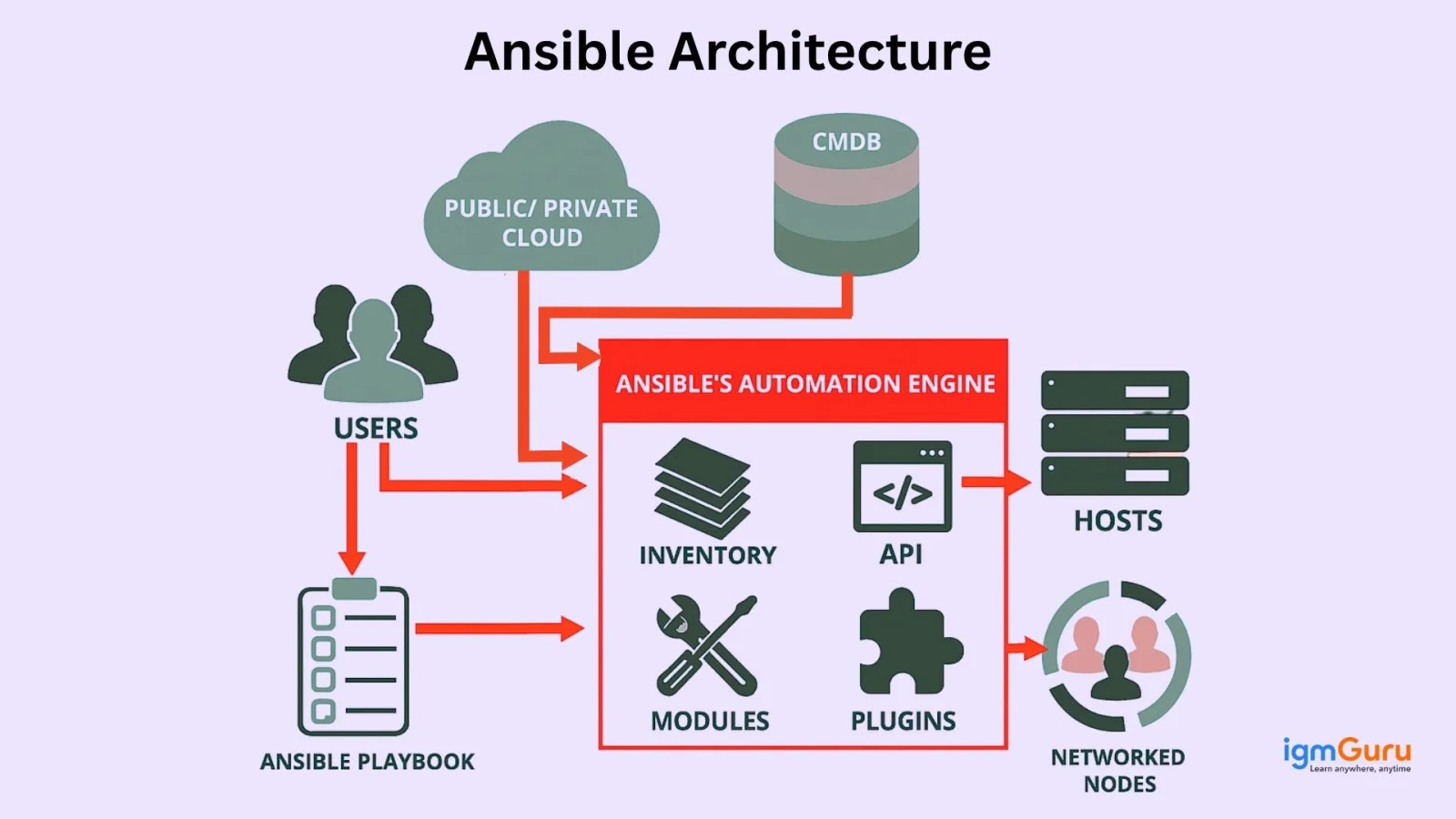 Ansible Architecture