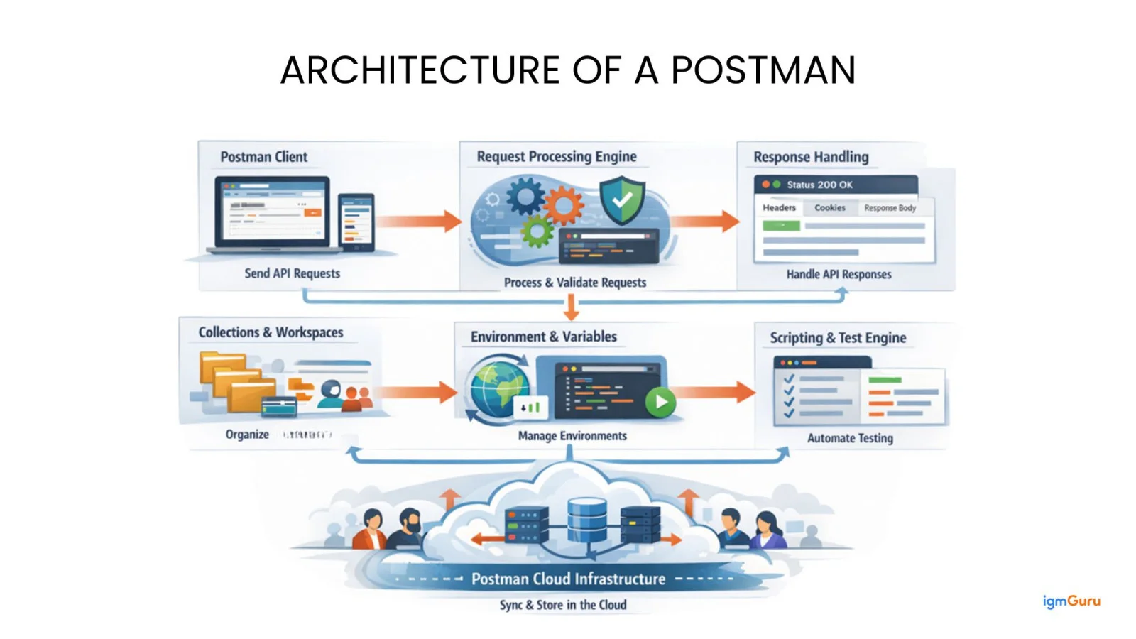 architecture of a postman