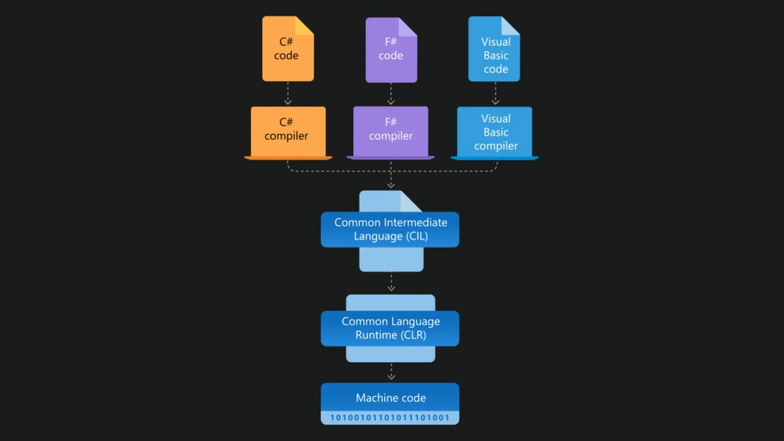 architecture of c sharp