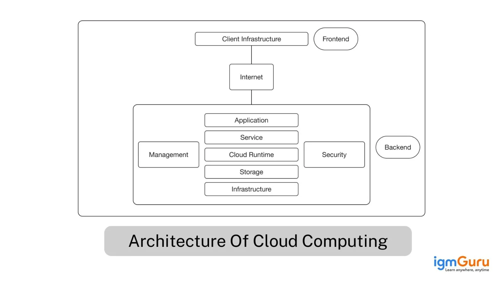 Architecture Of Cloud Computing
