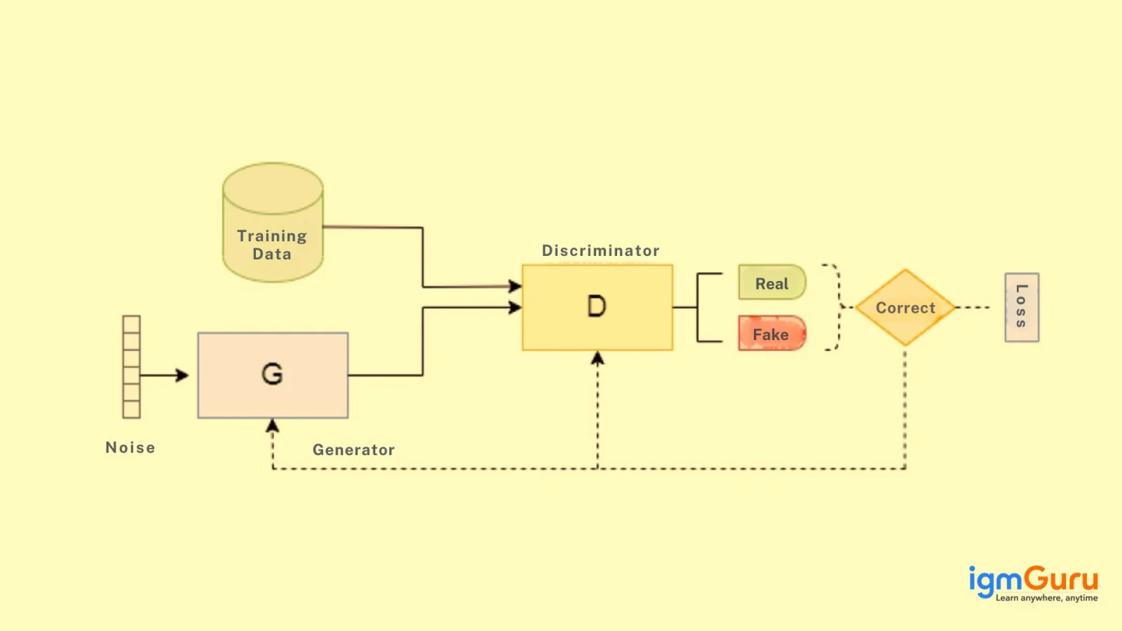 architecture of generative adversarial networks