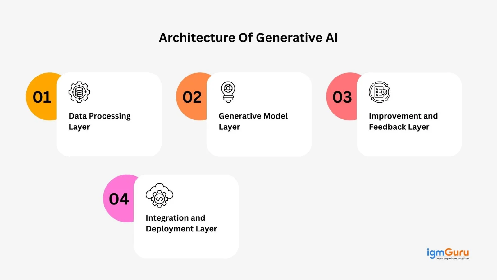 architecture of generative ai