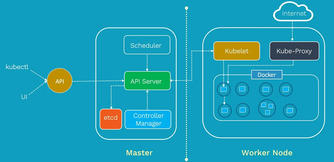 Architecture of Kubernetes Tutorial