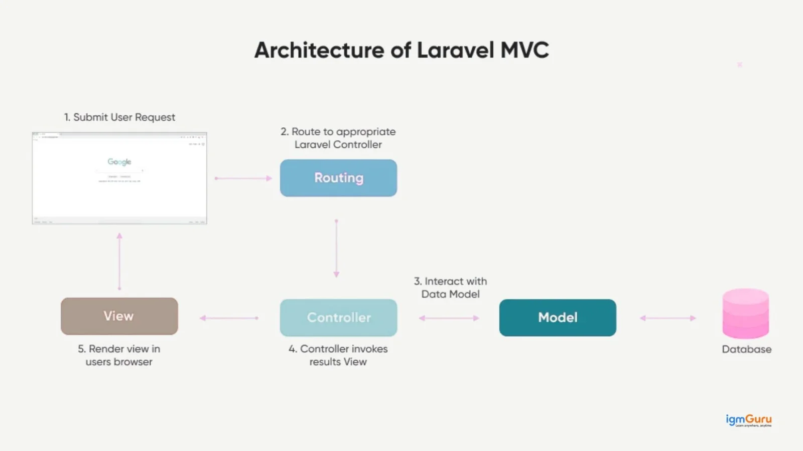 architeture of Laravel MVC