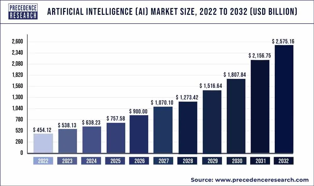 artificial intelligence market size