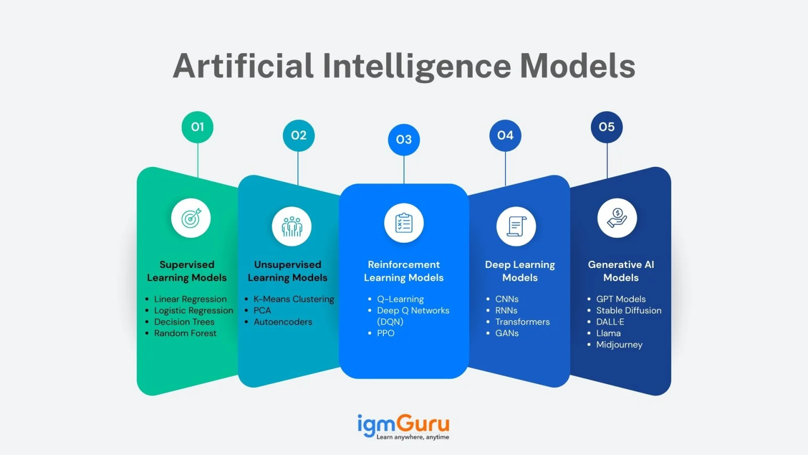 Artificial Intelligence Models