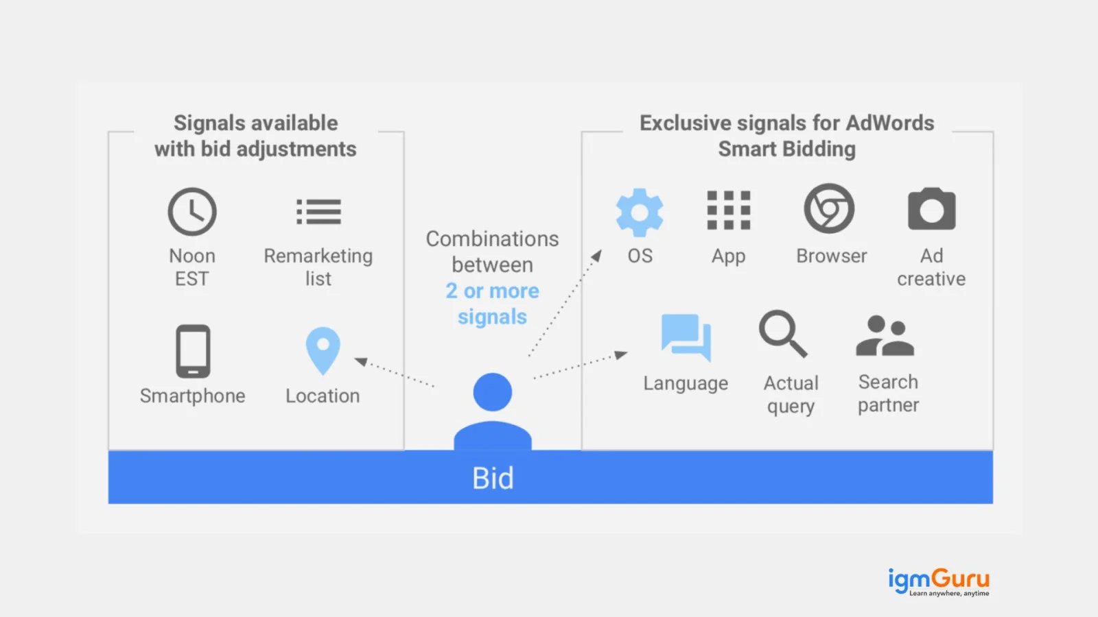 automated bidding strategies