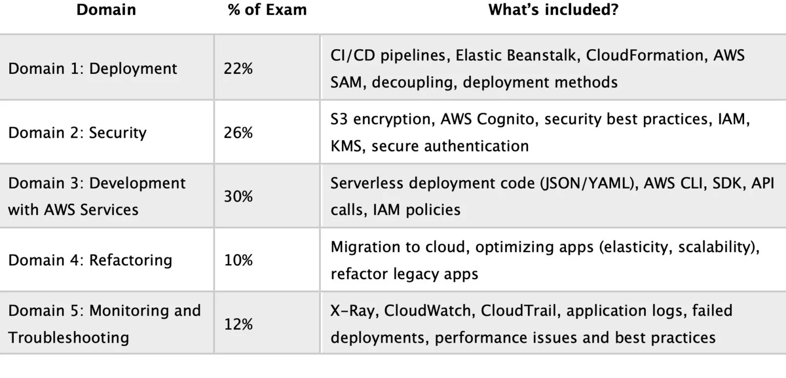 AWS Developer Associate Exam Guide