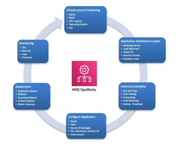 aws opsworks