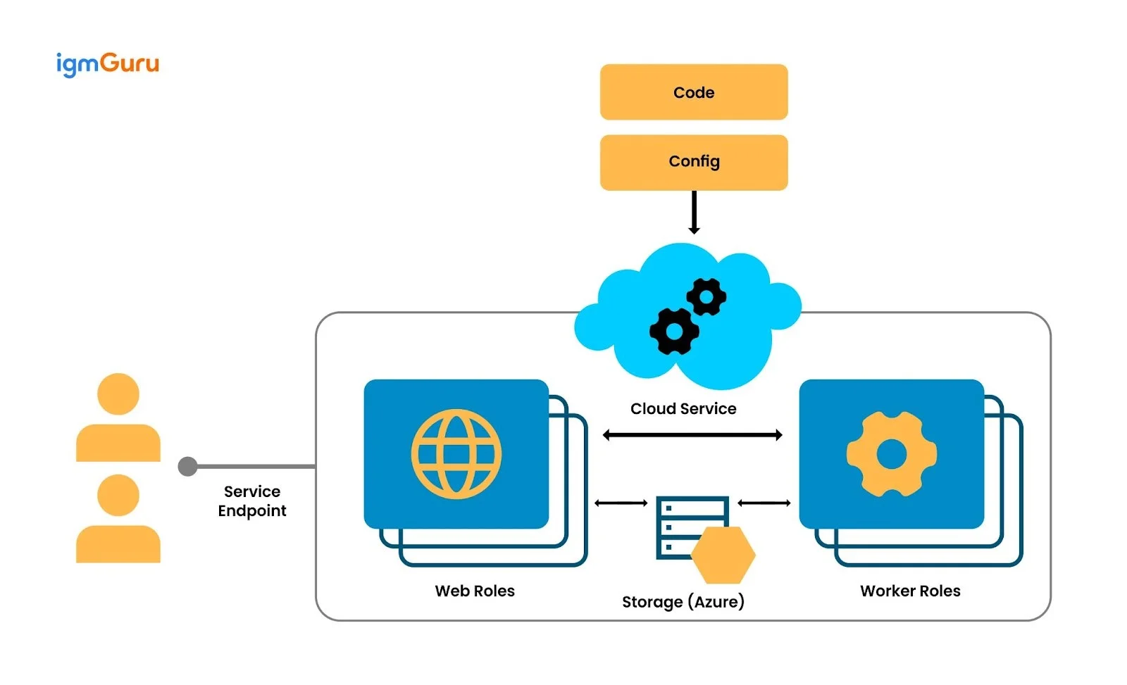 azure cloud service