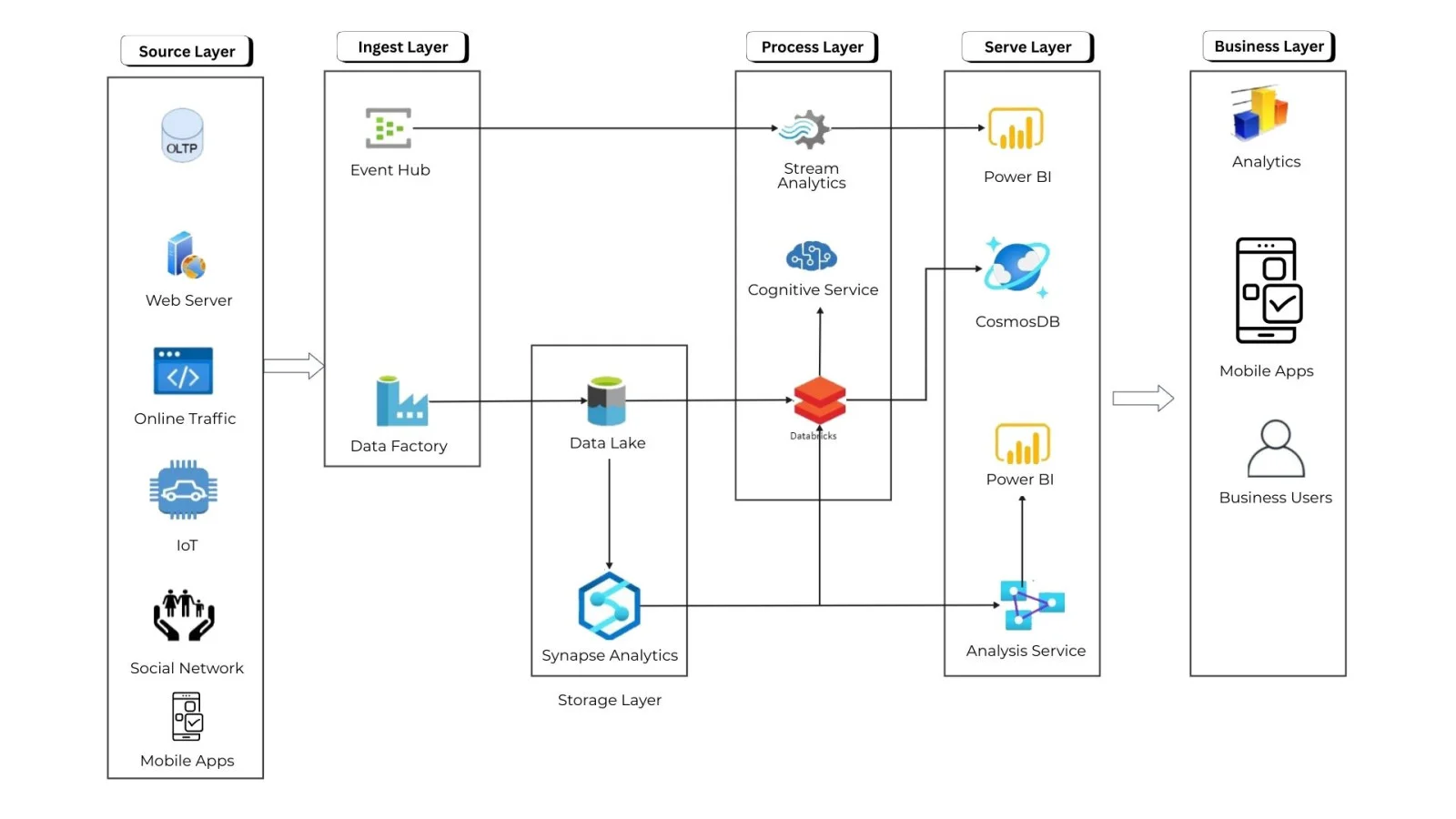 Azure Data Factory Architecture