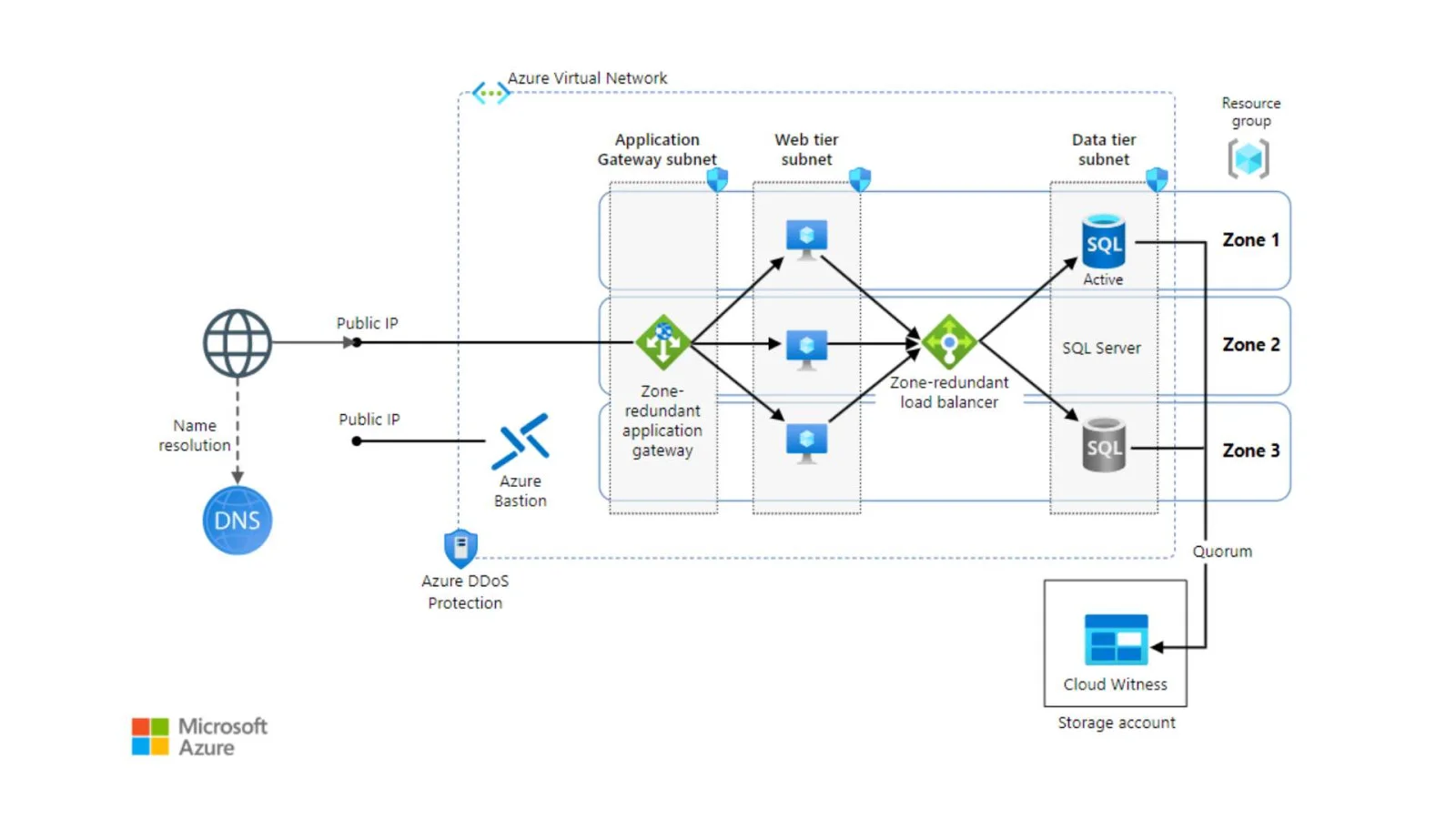 Azure Infrastructure Azure Infrastructure