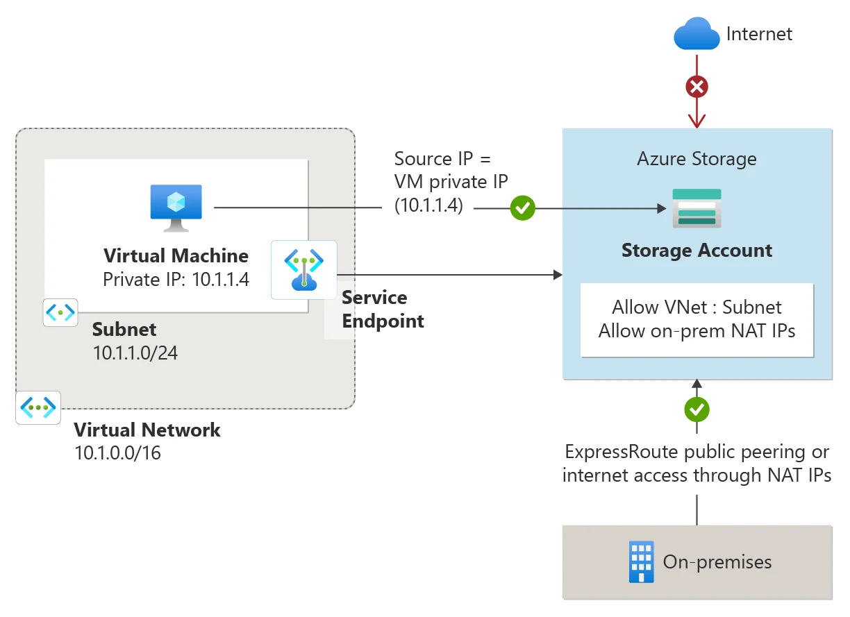 Azure Networking Azure Networking